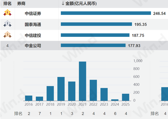 再有银河系高管空降中金，董监高已有3人，发生了什么？