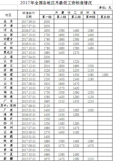 人社部近日在其官网公布了2017年全国各地区月最低工资标准和小时最低工资标准情况