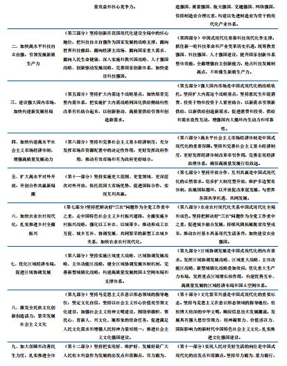 中信建投:“十五五”规划建议稿的十五大亮点