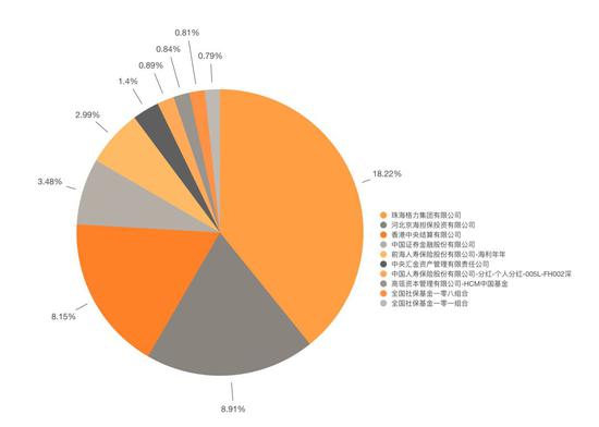 　　▲截止到今年3月底的格力电器前十大股东情况。其中第十大股东持股比例为0.79%，高于董明珠。数据来源：东方财富网。制图：表哥。