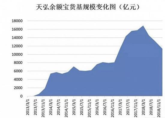 余额宝2013年以来的管理规模
