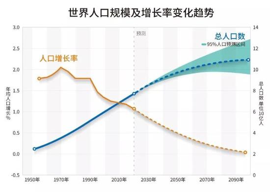 资料来源：联合国经济和社会事务部人口司，泰康保险集团