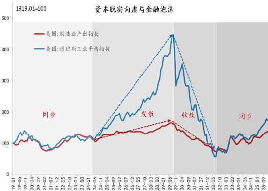 图3：美国制造业和采矿业增加值指数（1919-1946） 数据来源：美联储，东方证券