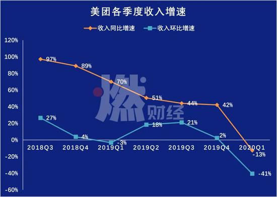 美团各季度收入增速? 制图 / 燃财经
