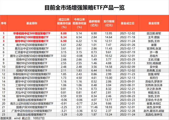 近八成增强策略ETF超额收益达8%，怎么做到的？