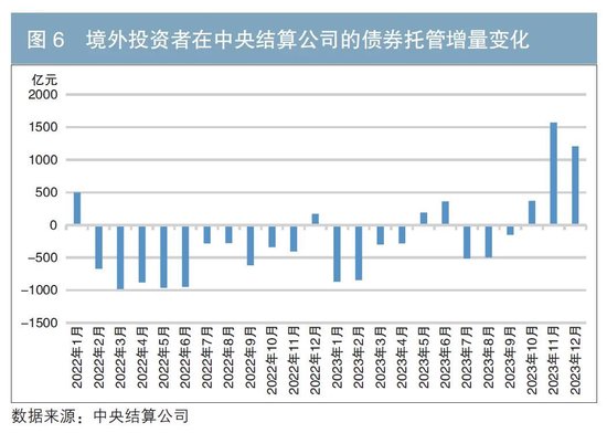 2023年债券业务统计分析报告