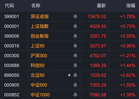 炸裂!A股过半涨停股与它有关!多股20%封板!