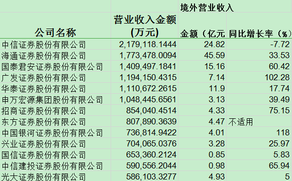 券商收入排名_券商固收排名