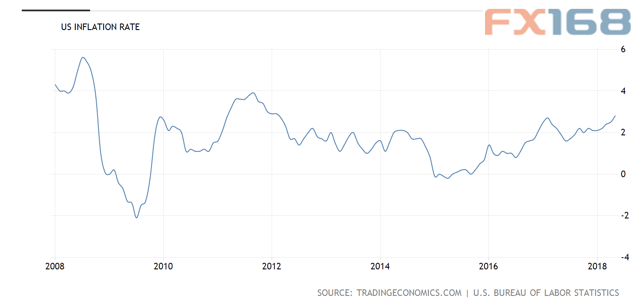 （图片来源：TradingEconomics.com、FX168财经网）