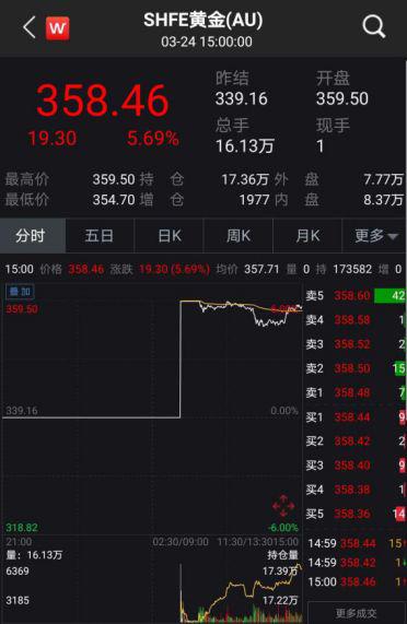 黄金股掀涨停潮:高盛唱多 美联储无限量QE成就金价拐点?
