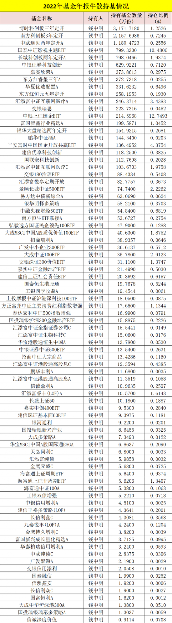 最土豪基民来了！一人狂买9亿…