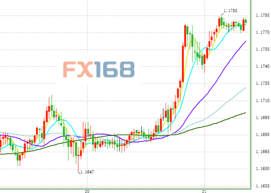 （欧元/美元30分钟图 来源：FX168财经网）