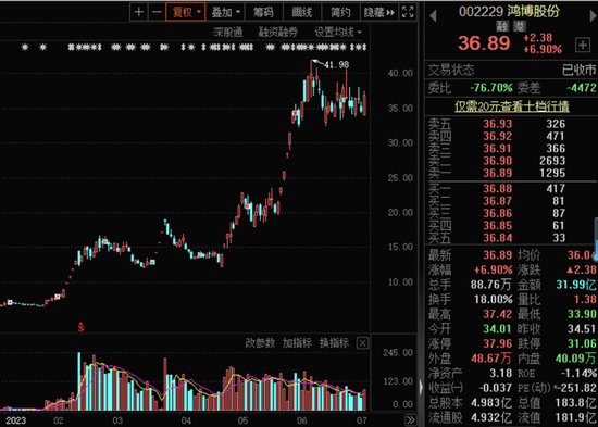 5倍AI大牛股鸿博股份关注函回复来了，算力出租有序进行！AI算力带动PCB需求增长，龙头股价已翻倍