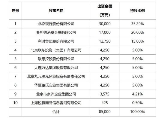 北银消金注册资本获批增至10亿元
