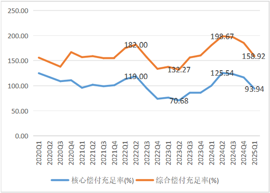 数据来源:偿付能力报告
