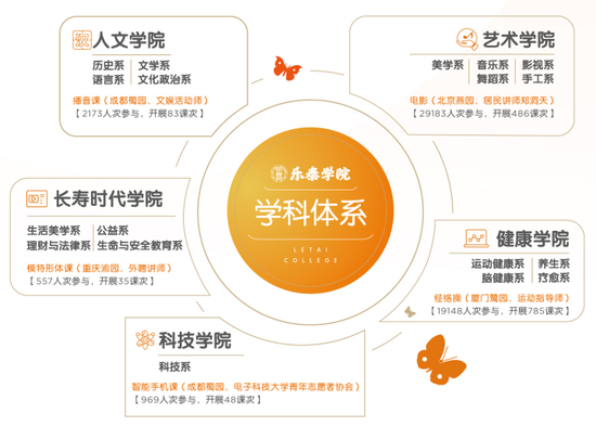 注:橙色字为最受泰康居民欢迎的乐泰学院课程