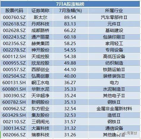 综合来看,这19只表现不俗的个股主要集中于三大类型: