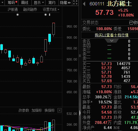 两大龙头提价，稀土板块“王者归来”！机构高频调研股出炉