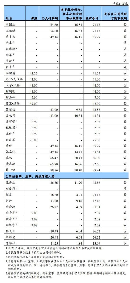 建设银行去年减值损失1509亿元 无一高管年薪超百万