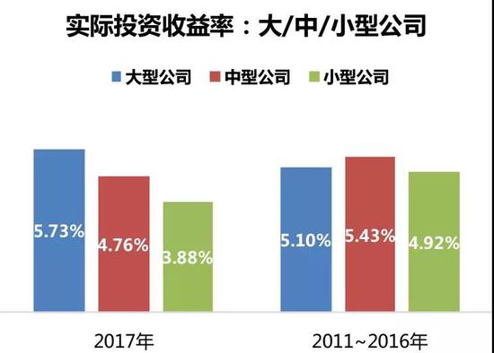 数据来源:同上