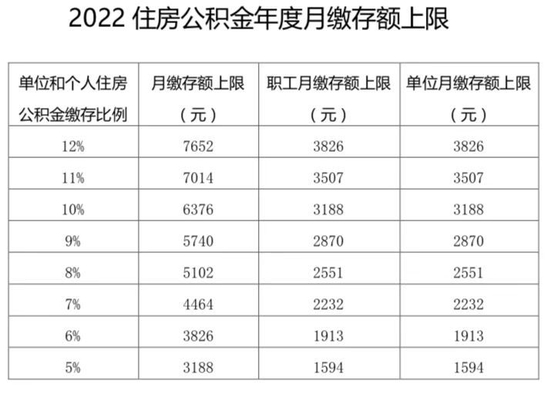 提高878元 国管公积金月缴存额上限调至7652元