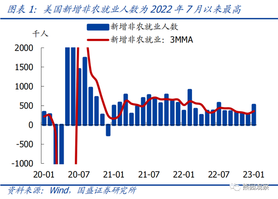 国盛宏观熊园团队：美国1月就业大超预期，对美联储有何影响？