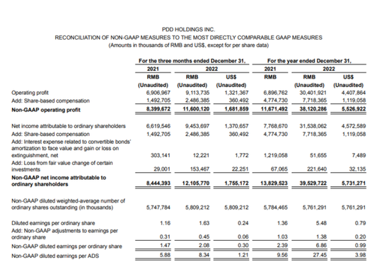 拼多多盘前跌超10% Q4营收不及预期 净利润同比增长42%
