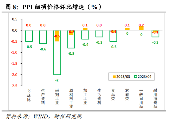 财信研究评4月CPI和PPI数据：CPI结构性分化 需求整体偏弱