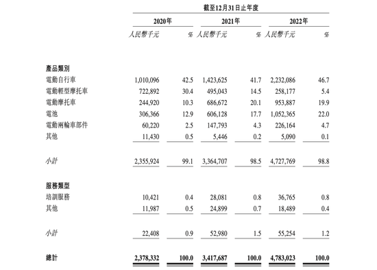 毛利率比不过雅迪、胜不了小牛，质量问题频发，“夫妻店”绿源电动车再赴港IPO......