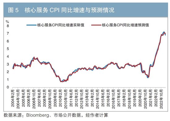 美国通胀预测方法比较分析及在外币债券投资中的应用思考