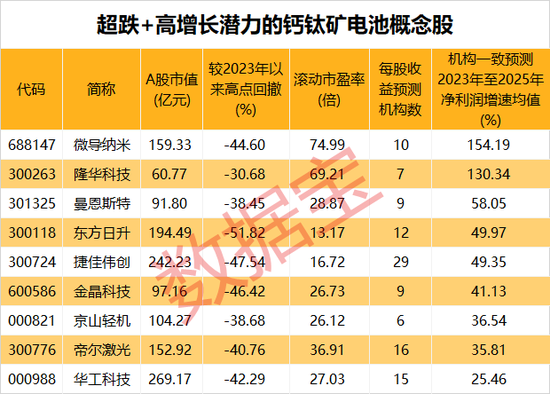 新突破，钙钛矿电池两项性能显著提升！产业复合增速有望翻倍，超跌+高增长潜力股仅9只