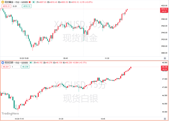 抄底资金杀回来了?黄金上探4010关口