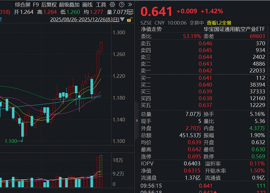 航空装备技术突破！通用航空ETF华宝(159231)冲击三连阳！机构：商业航天产业化加速催生万亿级新产业