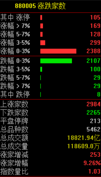 暴涨！原因，找到了！