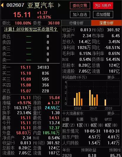 如果您觉得亚夏汽车市值变化有点太过突然,那记者继续给您来点更意外的数据。