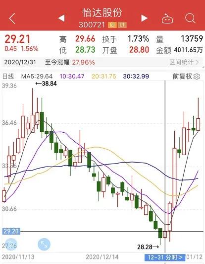 筹码集中度连续提升 数据透视这些股票业绩优秀还滞涨