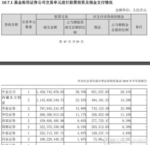 基金买卖股票佣金大降 兴全基金首现万4手续费