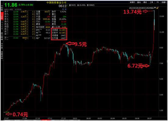 中国投资基金1年价格暴涨15倍 背后却是连续7