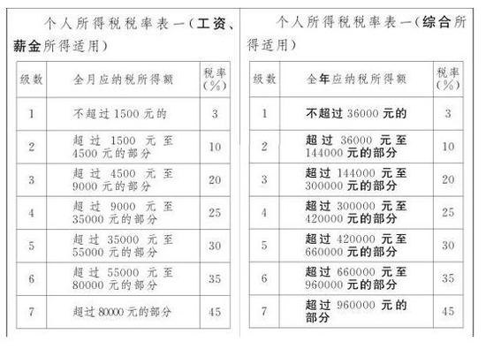 上学看病房租房贷都能抵扣个税了 具体咋办还