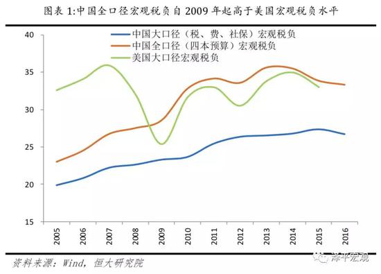 灰色项目-挂机方案任泽平：是该减税了中美税负和底子性本钱比力挂机论坛(4)
