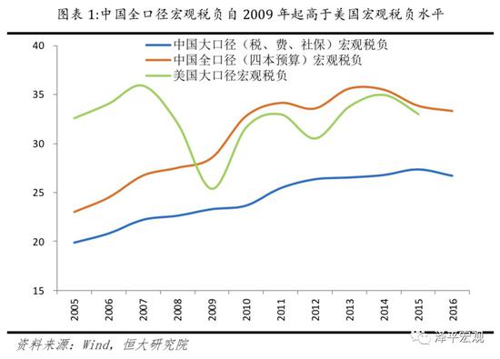 是该减税了:中美税负和基础性成本比较