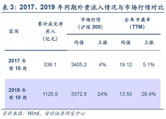 我们认为,吸引外资年初至今大举入市的主要原因有以下几点: