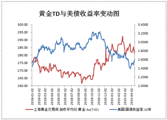 2）VIX恐慌指标变动