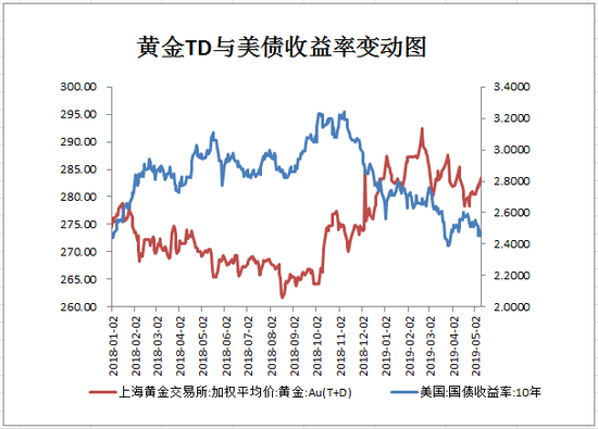 2)VIX恐慌指标变动
