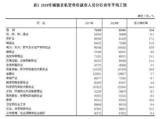 2018年城镇非私营单位就业人员分行业年平均工资。来自国家统计局