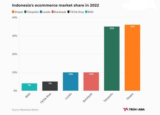 TikTok Shop折戟印尼,
是否成为下一个抖音电商?