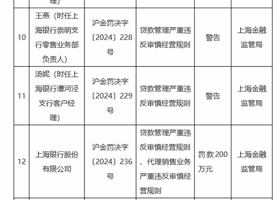 股价涨幅第一的千亿龙头,收了张200万罚单 第1张 股价涨幅第一的千亿龙头,收了张200万罚单 第1张