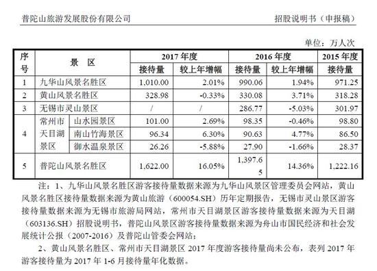 普陀山IPO数据真实性遭质疑 普陀山似乎已上市在即
