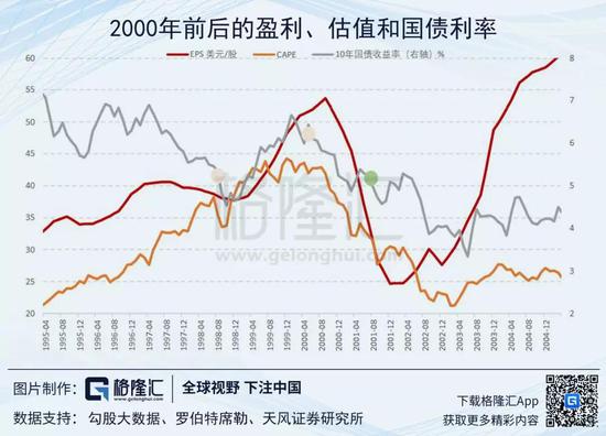 2007年的情况也是如此,利差倒挂后盈利继续上升,估值稳定,并未明显走低。