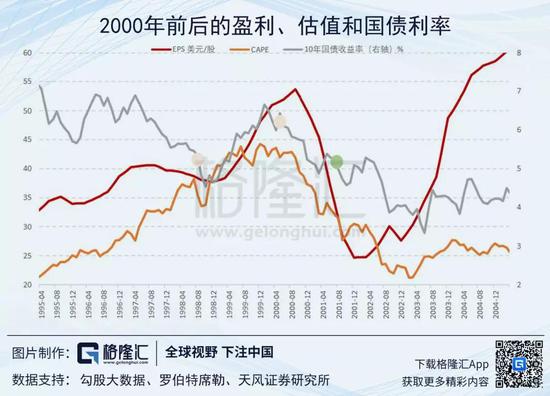 2007年的情况也是如此，利差倒挂后盈利继续上升，估值稳定，并未明显走低。